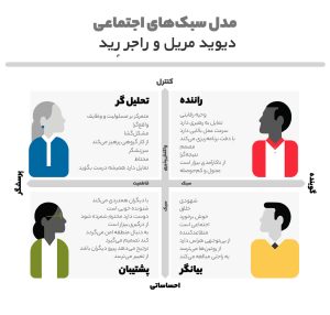 مدل سبک های اجتماعی دیوید مریل و راجر رید