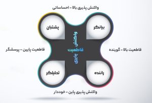 بررسی میزان قاطعیت و واکنش پذیری تیپ های شخصیتی مختلف