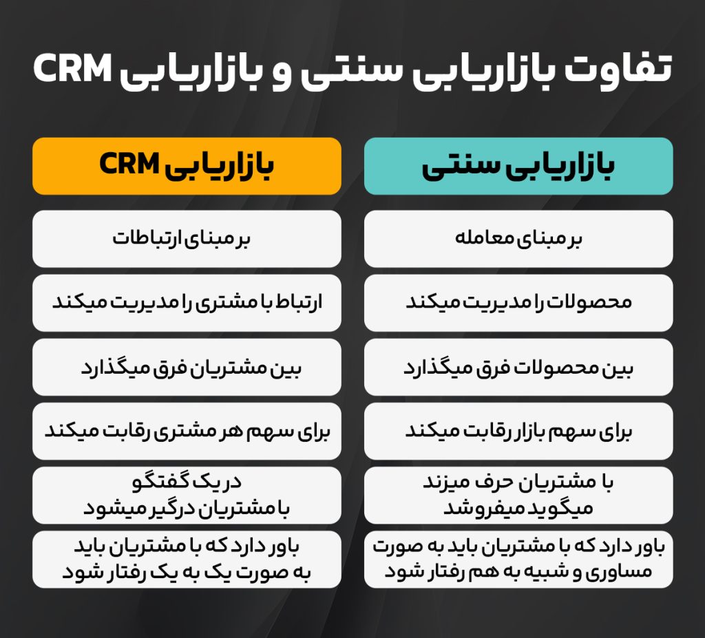 تفاوت های بازاریابی بر مبنای CRM و بازاریابی سنتی