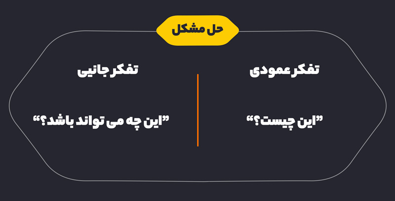 نحوه برخورد تفکر عمدی و تفکر جانبی در مواجهه با مشکلات