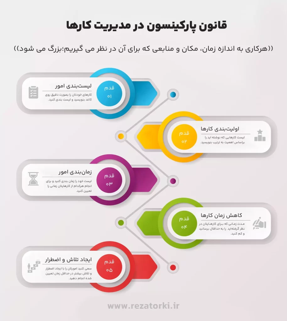 به کار بردن قانون پارکینسون در انجام کارها