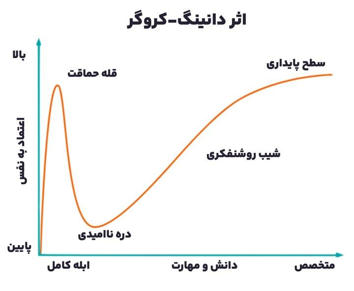 اثر دانینگ-کروگر